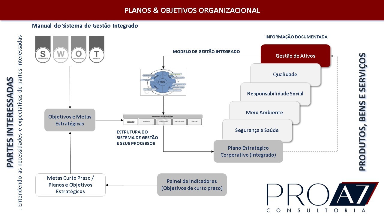 Plano Estratégico Integrado